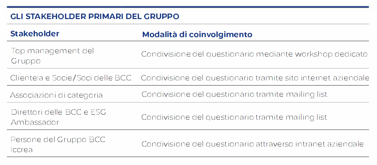 In tabella grafica sono riepilogati gli stakeholder primari del Gruppo con le relative modalità di coinvolgimento adottate nel processo di analisi di materialità.•	Stakeholder “Top management del Gruppo”, Modalità di coinvolgimento: condivisione del questionario mediante workshop dedicato;•	Stakeholder “Clientela e Socie/Soci delle BCC”, Modalità di coinvolgimento: condivisione del questionario tramite sito internet aziendale;•	Stakeholder “Associazioni di categoria”, Modalità di coinvolgimento: condivisione del questionario tramite mailing list;•	Stakeholder “Direttori delle BCC e ESG Ambassador”, Modalità di coinvolgimento: condivisione del questionario tramite mailing list;•	Stakeholder “persone del Gruppo BCC Iccrea”, Modalità di coinvolgimento: condivisione del questionario attraverso intranet aziendale.