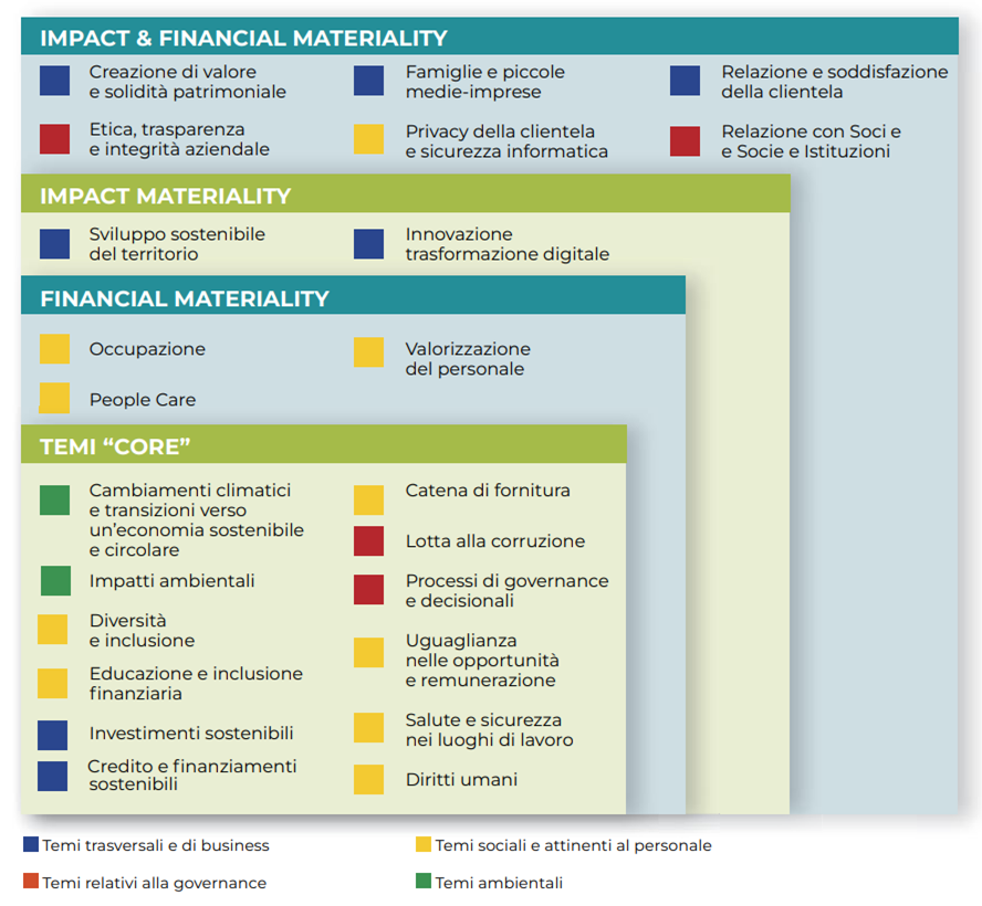 Immagine composta da quattro quadranti disegnati uno all’interno dell’altro in cui partendo dal centro e andando verso l’esterno sono rappresentati i temi materiali suddivisi per tipologia di analisi di Doppia Materialità:Nel primo quadrante “Temi Core” sono presenti i seguenti temi: •	Temi ambientali, icone in verde: “Cambiamenti climatici e transizioni verso un’economia sostenibile”, “impatti ambientali”;•	Temi sociali e attinenti al personale, icone in giallo: “Diversità e inclusione”, “Educazione e inclusione Finanziaria”, “Catena di fornitura”, “Uguaglianza nelle opportunità e remunerazione”, “Salute e sicurezza nei luoghi di lavoro”, “Diritti umani”;•	Temi trasversali e di business, icone in blu: “Investimenti sostenibili”, “Credito e finanziamenti Sostenibili”;•	Temi relativi alla governance, icone in rosso: “Lotta alla corruzione”, “Processi di governance e decisionali”.Nel secondo quadrante “Financial Materiality” sono presenti i seguenti temi: •	Temi sociali e attinenti alle personali icone in giallo: “Occupazione”, “People Care”, “Valorizzazione del personale”.Nel terzo quadrante “Impact Materiality” sono presenti i seguenti temi:•	Temi trasversali e di business icone in blu: “Sviluppo sostenibile del territorio”, “Innovazione trasformazione digitale”.Nel quarto ed ultimo quadrante “Impact & Financial Materiality” sono presenti i seguenti temi: •	Temi trasversali e di business icone in blu: “Creazione di valore e solidità patrimoniale”, “Famiglie e piccole medie-imprese”, “Relazione e soddisfazione della clientela”;•	Temi relativi alla governance icone in rosso: “Etica, trasparenza e integrità aziendale”, “Relazione con Soci e Socie e Istituzioni”;•	Temi sociali e attinenti alle personali icone in giallo: “Privacy della clientela e sicurezza informatica”.Per la Dichiarazione Consolidata di carattere Non Finanziario 2023, i temi materiali emersi nel 2022 sono stati confermati anche per l’anno di rendicontazione 2023.